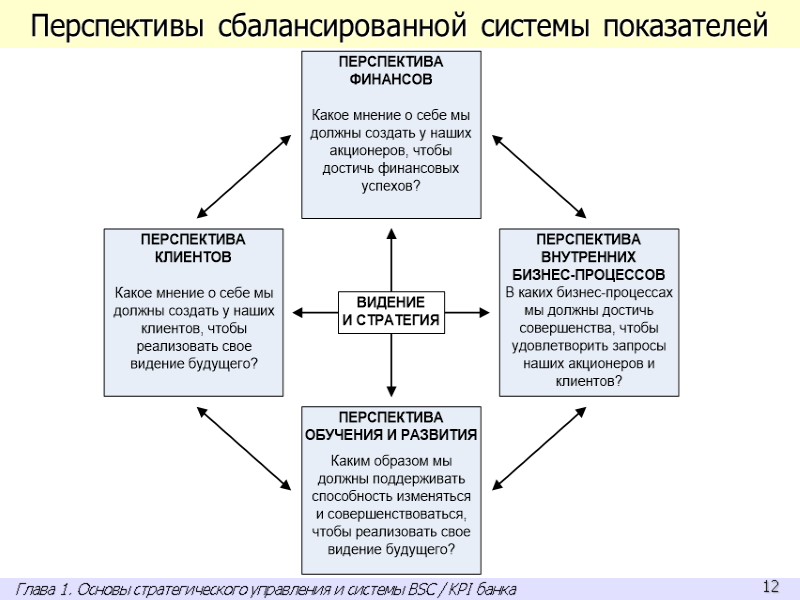 Перспективы сбалансированной системы показателей Глава 1. Основы стратегического управления и системы BSC / KPI